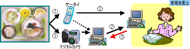 e-食事メールサポート